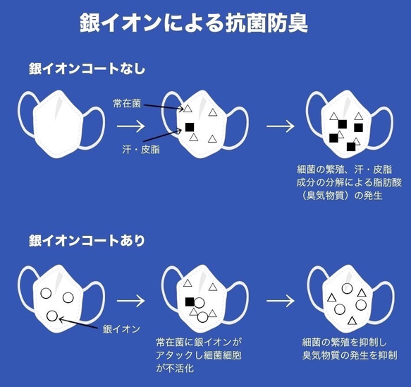 ♦️夏蒸れない呼吸快適・抗菌・防臭・吸水速乾 銀イオン【3色耳紐カラー耳紐調整ストッパー付き】200回洗えるマスク 6枚目の画像