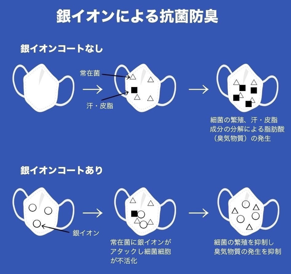 ☀️夏蒸れない呼吸快適・抗菌・防臭・吸水速乾 Ag+銀イオン200回洗えるマスク99.9％抗菌抗特殊素材　 9枚目の画像