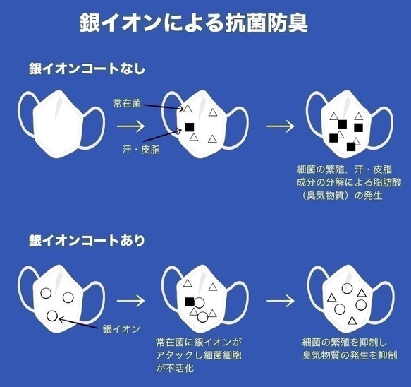 ❄️接触冷感夏蒸れない呼吸快適・抗菌・防臭・吸水速乾 Ag+銀イオン（裏地冷感パステル4色）200回洗えるマスク 9枚目の画像