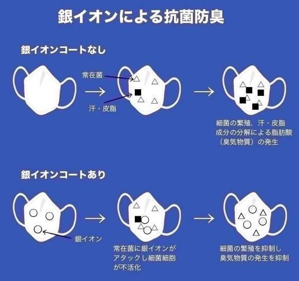 夏蒸れない呼吸快適・抗菌・防臭・吸水速乾 銀イオン【11色耳紐カラー耳紐調整ストッパー付き】200回洗えるマスク 7枚目の画像