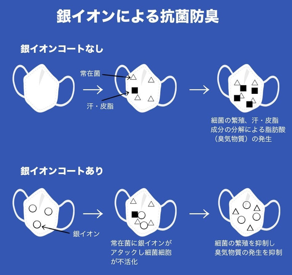 ♦️夏蒸れない呼吸快適・抗菌・防臭・吸水速乾 銀イオン【3色耳紐カラー耳紐調整ストッパー付き】200回洗えるマスク 10枚目の画像