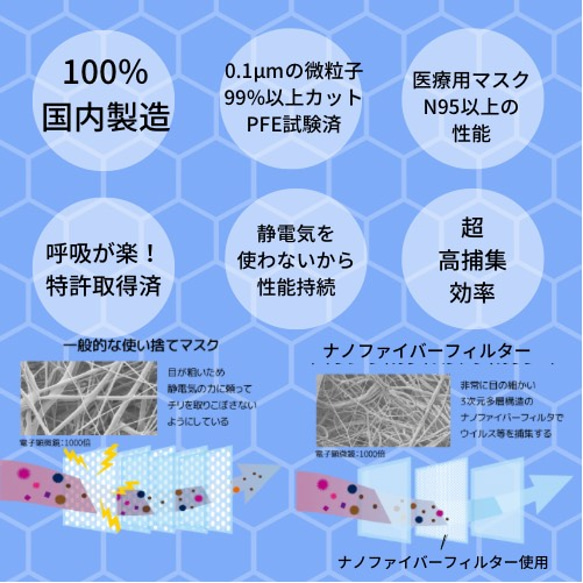 〜分子間力で0.1㎛の微粒子99%カット〜超高性能ナノファイバーフィルター搭載！レース+ハイブリッドマスク 7枚目の画像