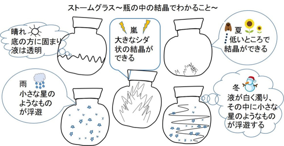 天気がわかるストラップ! ストームグラス ウェザーグラス 2枚目の画像