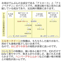 新米 こしひかり 5kg お米 コシヒカリ 無洗米 白米 玄米 栃木産 低農薬 減化学肥料 米 こめ コメ 6枚目の画像