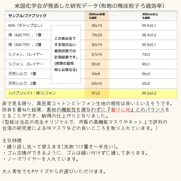 海外論文発のマスク ◇ 高密度コットン×シフォン ☆ 会議や集会などで少しの安心を ☆ 9枚目の画像