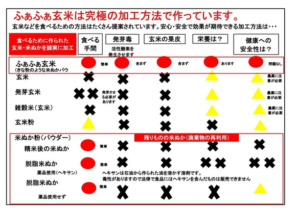 ふぁふぁ玄米　80ｇ入り 1個　ふあふあ玄米とも呼んでください。完全無欠玄米　玄米の問題点をすべて解決しました。 10枚目の画像