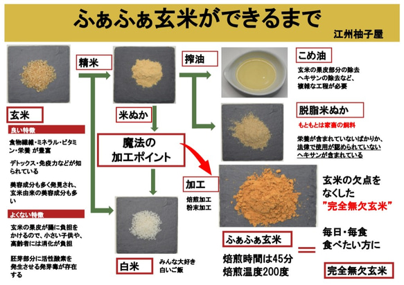 クロレラ玄米スペシャル　２００ｇ　1個　玄米と鮒寿司発酵米粉末を中心とした最強のお通じサポート食品です。 4枚目の画像