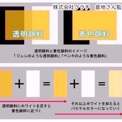 透明顔料 チャイニーズレッド】ピカエース 発色が良く、耐光性に